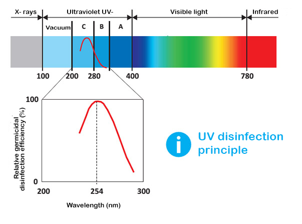 UV-C-säteilyn käyttö