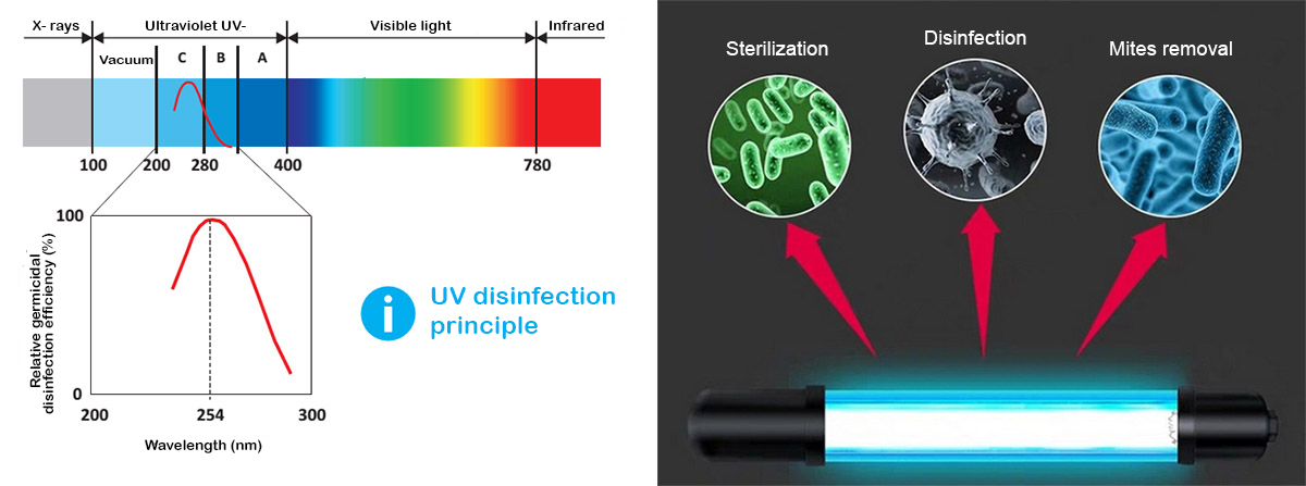 UVC-valojen säteilyn käyttö